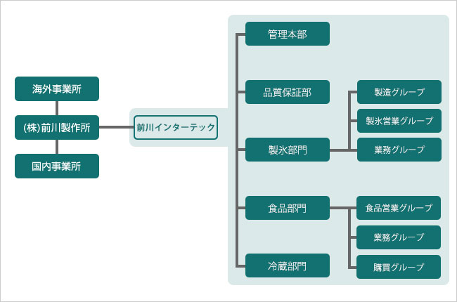 組織図