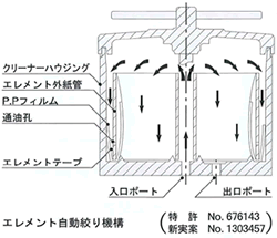 エレメント自動絞り機構